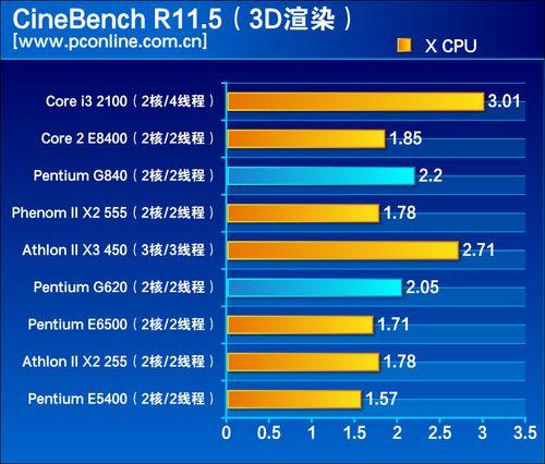 Pentium G620/G840 против коллег по цеху