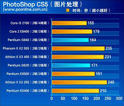 Pentium G620/G840 против коллег по цеху