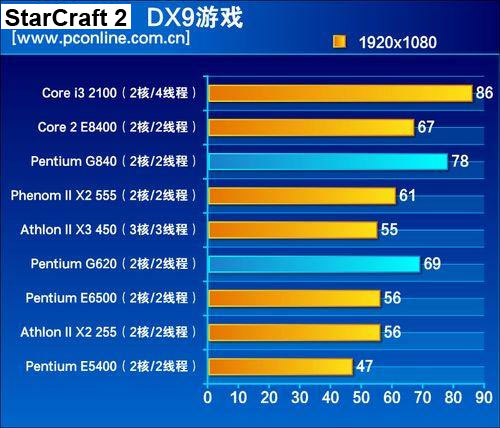 Pentium G620/G840 против коллег по цеху