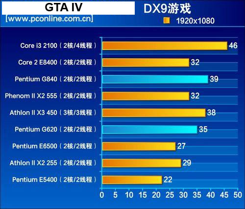 Pentium G620/G840 против коллег по цеху