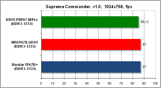  Тест производительности Supreme Commander 