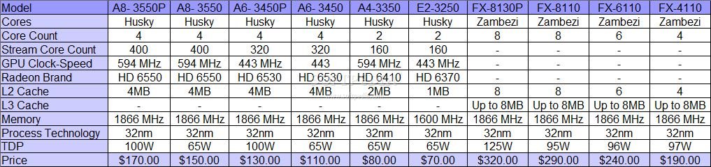 AMD Llano и Bulldozer