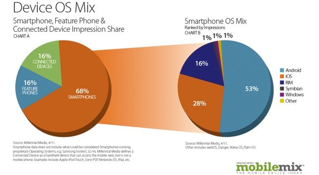 Какую часть рынка занимает apple