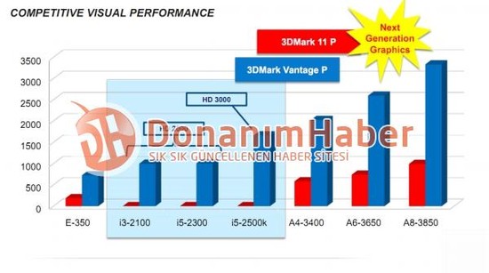 AMD Fusion Llano