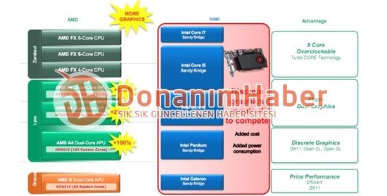 AMD Fusion Llano