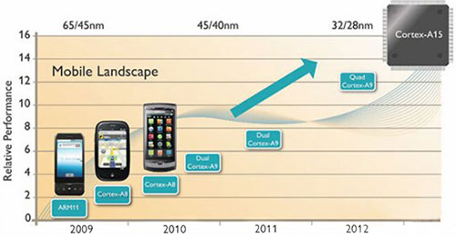 ARM Cortex A15