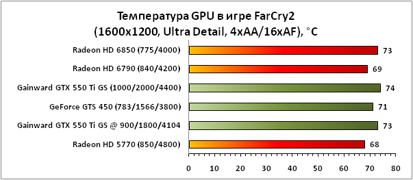 Gtx 550 сравнение. Какая нормальная температура видеокарты. GTX 550 ti Макс температура. Нормальная температура графического процессора NVIDIA. GTX 550 F характеристика.