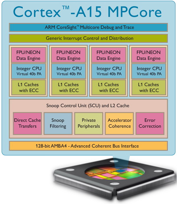 ARM Cortex-A15