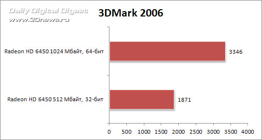 Экспресс-тест: ASUS Radeon HD 6450 с 32-битной шиной памяти