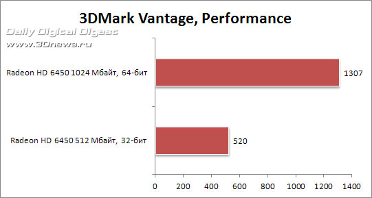 Экспресс-тест: ASUS Radeon HD 6450 с 32-битной шиной памяти