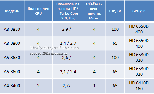 Настольные APU Llano будут представлены 28 июня?