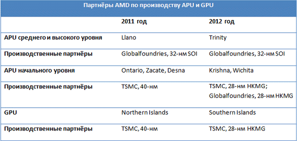  Производственные партнёры AMD 