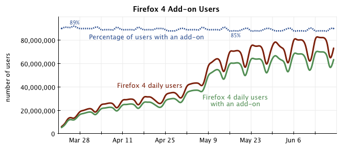 85% пользователей Firefox 4 устанавливают дополнения