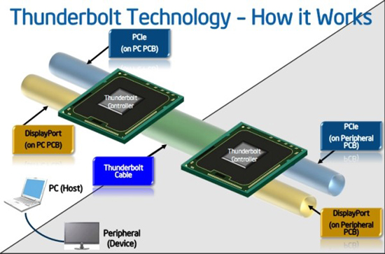 PCI Special Interest Group работает над конкурирующим с Thunderbolt стандартом