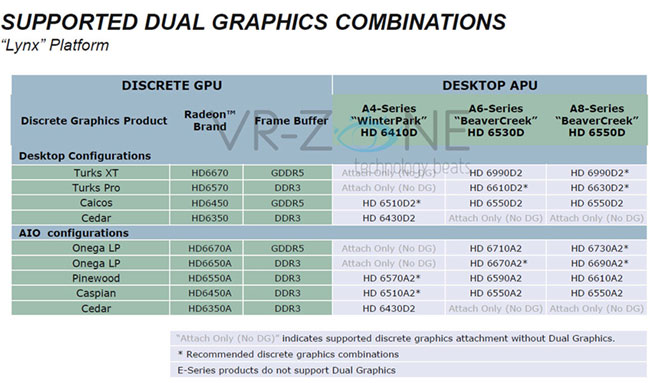 Определены обозначения режима Dual Graphics для настольных AMD Llano