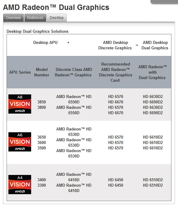 The scheme of the name of the desktop graphics APU AMD Llano in Dual Graphics mode