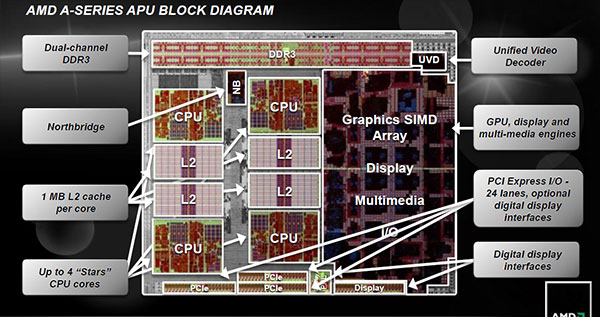 Настольные процессоры AMD серии A