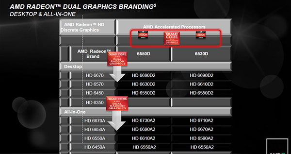 Настольные процессоры AMD серии A