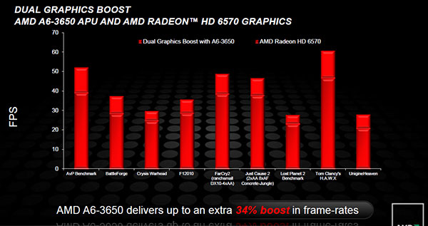 Настольные процессоры AMD серии A