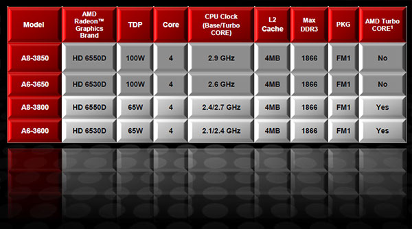 Настольные процессоры AMD серии A