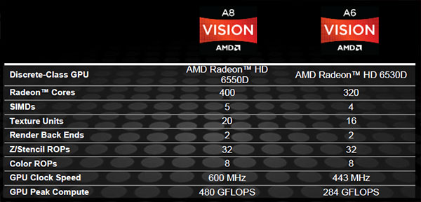 Настольные процессоры AMD серии A