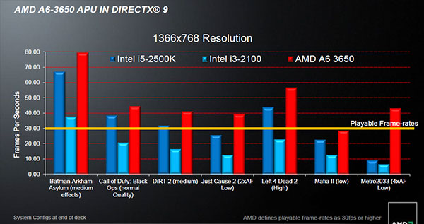 Настольные процессоры AMD серии A