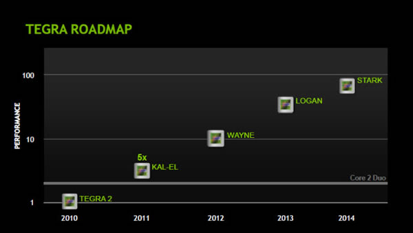 Судя по официальным планам NVIDIA, 28-нм чип Wayne выйдет в 2012 году, перед Logan и Stark