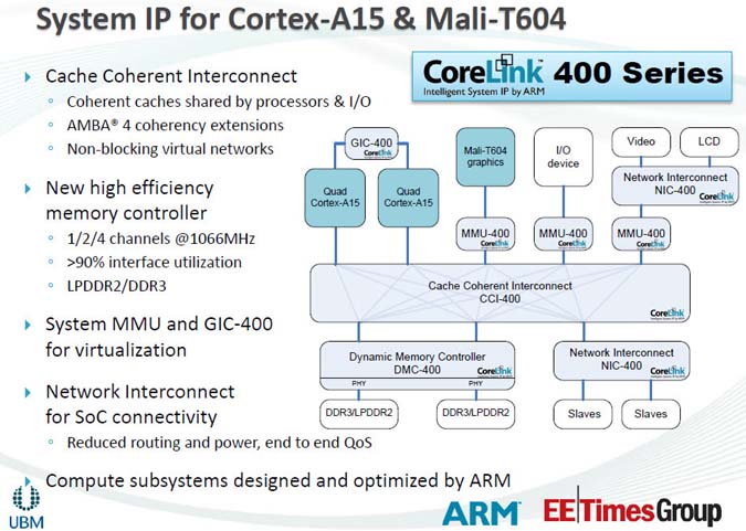  Платформа Cortex-A15 и Mali-T604 