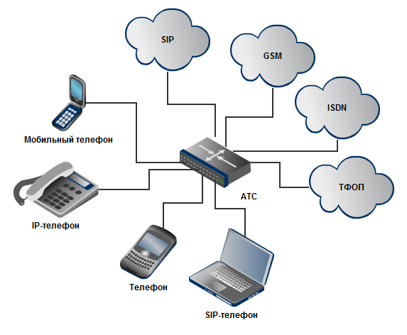 Внешняя атс. Структурная схема SIP телефонии. Схема подключения SIP телефонии. Схема устройства IP телефонии. Схема подключения SIP телефона.