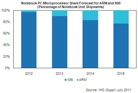 Прогнозы по доле рынка ARM-ноутбуков