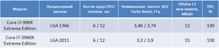 Официальный бой: Core i7-3960X (LGA 2011) против Core i7-990X (LGA 1366)
