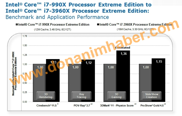  Официальный бой: Core i7-3960X (LGA 2011) против Core i7-990X (LGA 1366) 