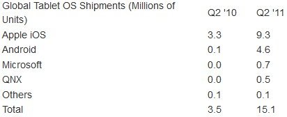  Мировые поставки планшетов (млн единиц) по платформам, второй квартал 2011 года 