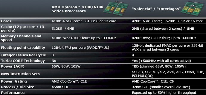  Официальный слайд AMD с данными о серверных процессорах Valencia и Interlagos 
