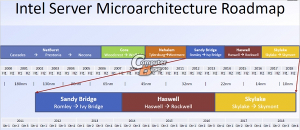  Просочившийся слайд Intel указывает на 10-нм техпроцесс в 2018 году 