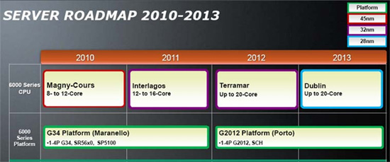  28-нм процессоры AMD Opteron появятся в 2013 году 