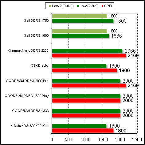 Тест оперативной. Частоты оперативной памяти ddr4 таблица производительности. Мощность оперативной памяти ddr3 таблица. Таблица таймингов оперативной памяти ddr3 1333. График таймингов оперативной памяти ddr3.