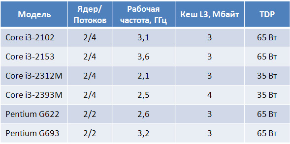 Сравнение процессоров а13 и а14