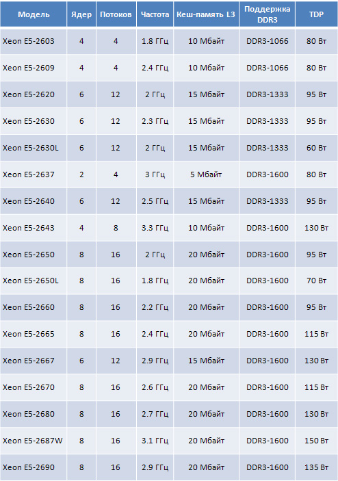 Xeon характеристики. Процессоры Xeon e5 таблица. E5 2600 v1 линейка процессоров. Линейка процессоров Intel Xeon e5. Таблица серверных процессоров e5.