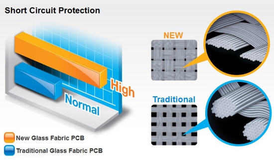 Glass Fabric PCB Technology Glass Fabric PCB Technology