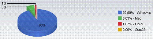 Статистика NetApplications по долям настольных ОС