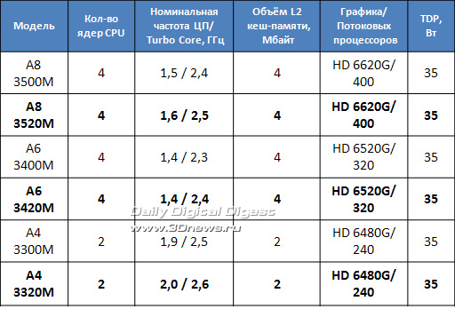 HP проговорилась о новых мобильных APU Llano