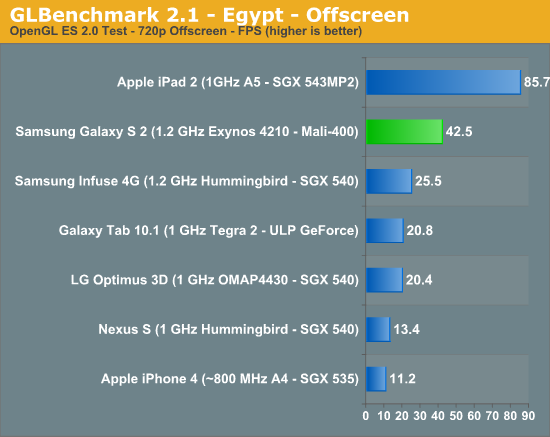 Тесты Anandtech показывают, что Samsung Galaxy S II (графика Mali-400) уступает по графической производительности лишь iPad 2 (графика PowerVR SGX 543MP2), который не является смартфоном