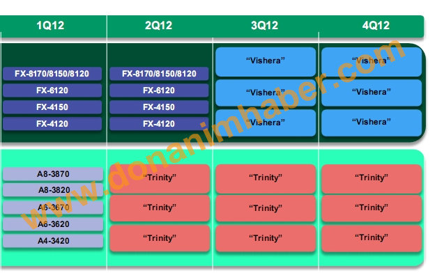На смену AMD Zambezi придут процессоры Vishera