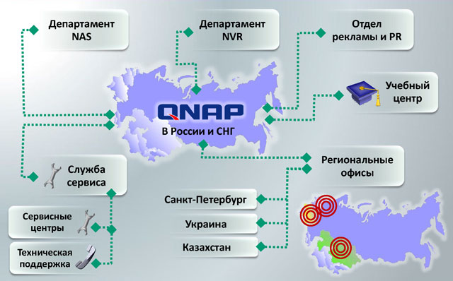 Qnap