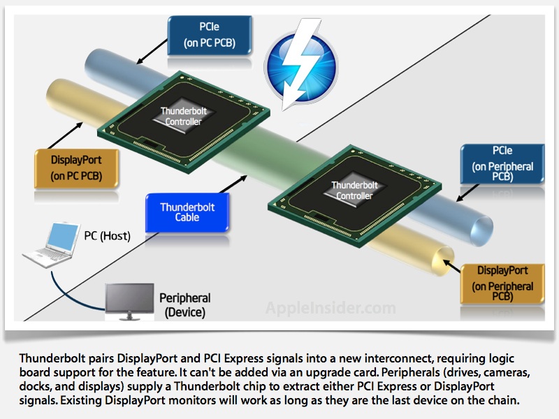 Intel Thunderbolt
