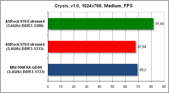  Тест производительности Crysis 
