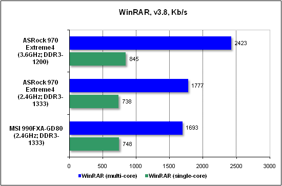 Тест производительности WinRAR