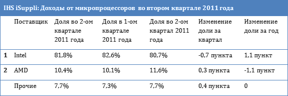 Исследование IHS iSuppli по рынку процессоров