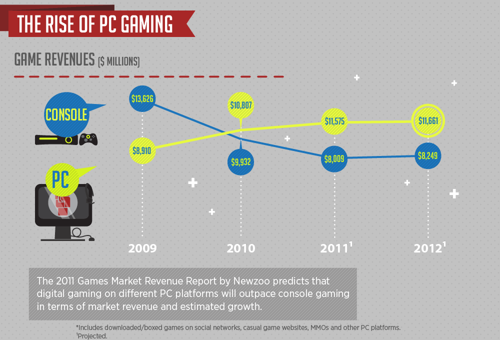  Компьютеры против консолей на игровом рынке 